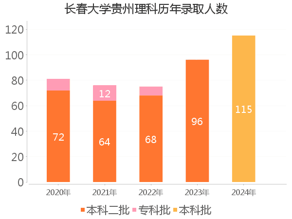 录取人数