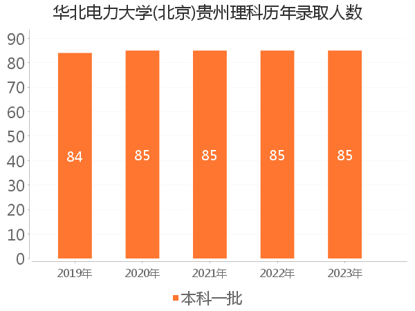 录取人数