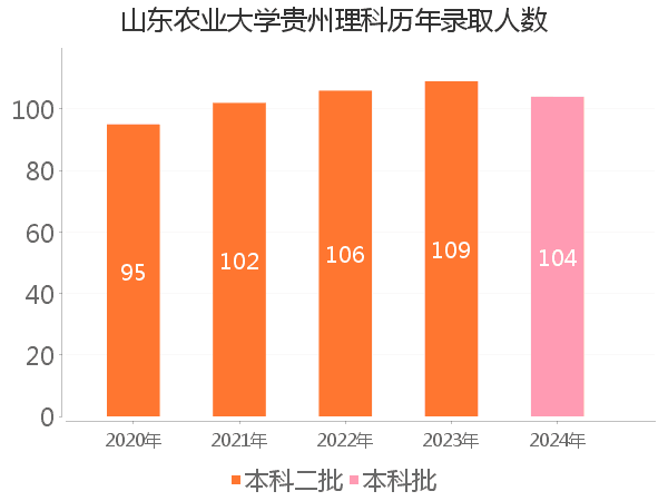 录取人数