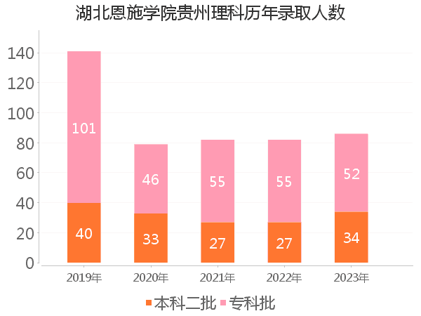 录取人数