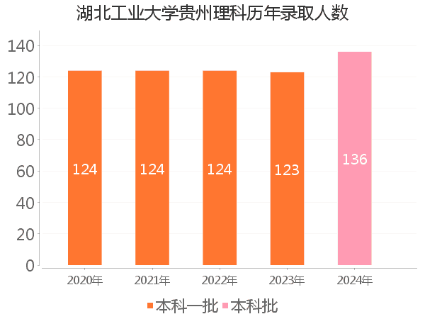 录取人数