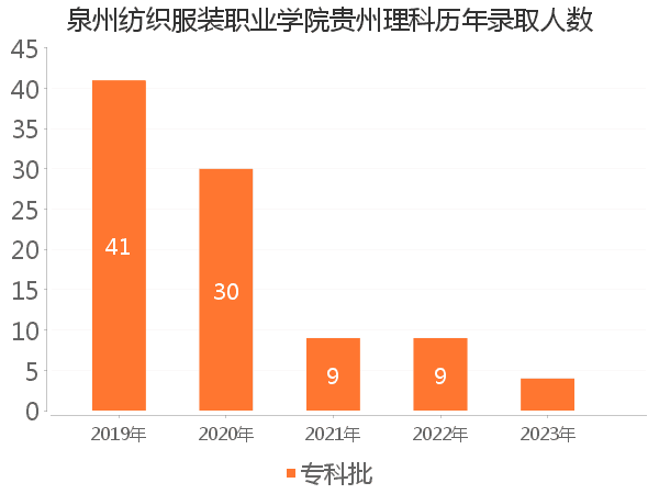 录取人数