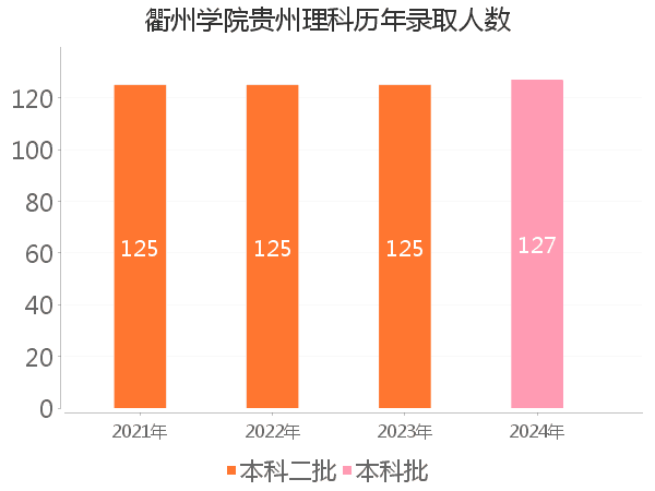 录取人数