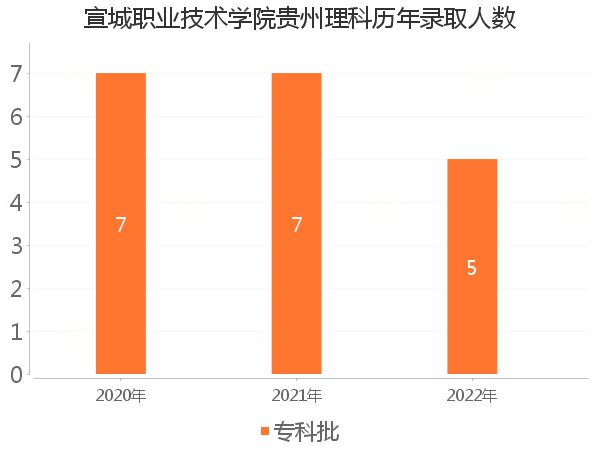 录取人数