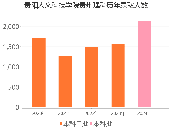 录取人数