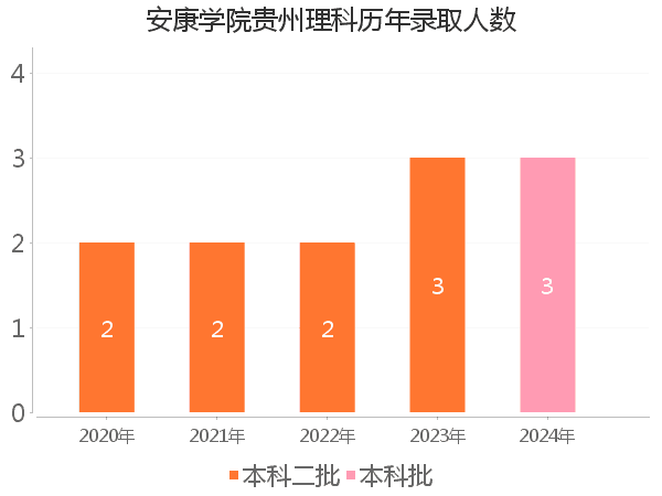 录取人数