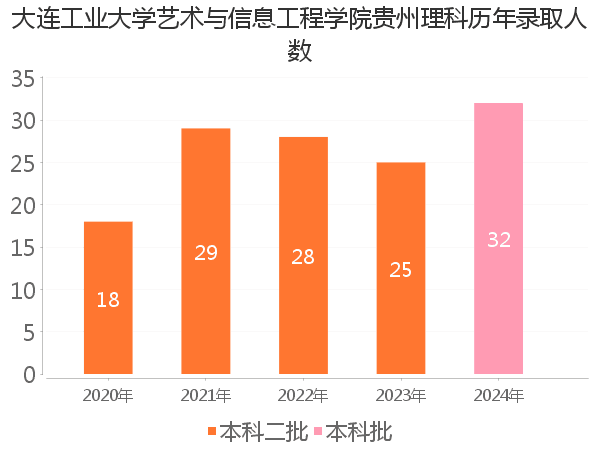 录取人数