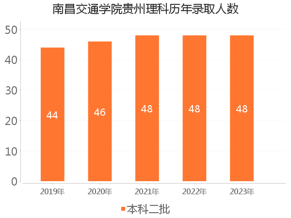 录取人数