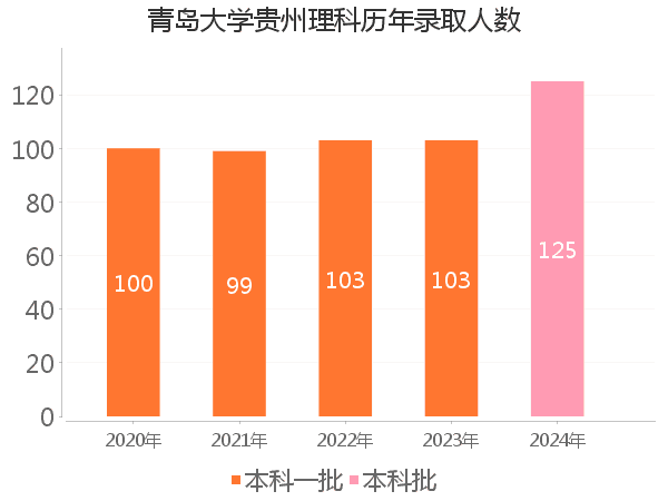 录取人数