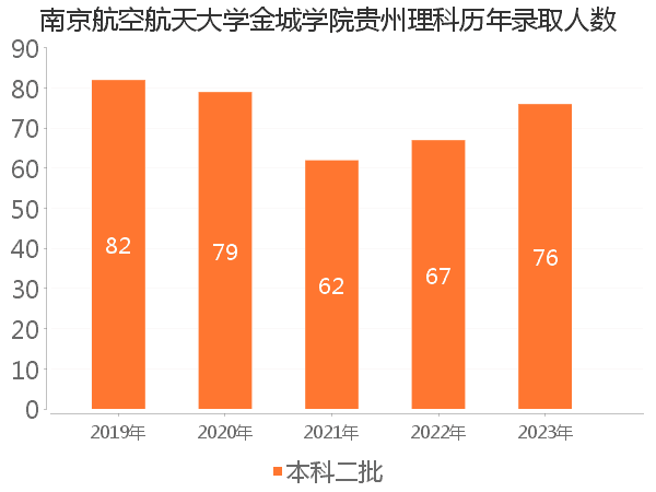 录取人数