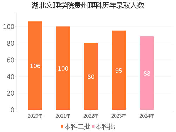 录取人数