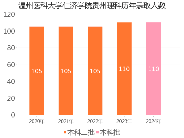 录取人数