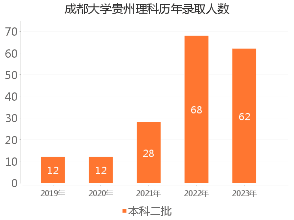 录取人数