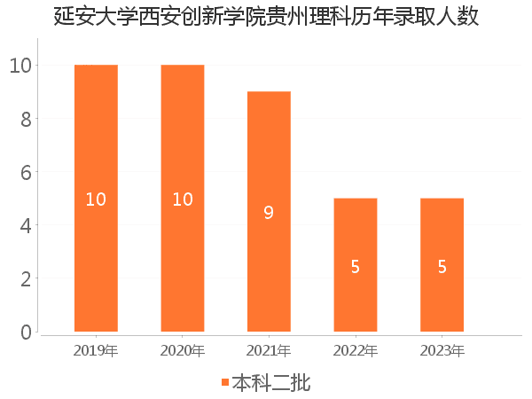 录取人数