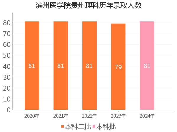 录取人数