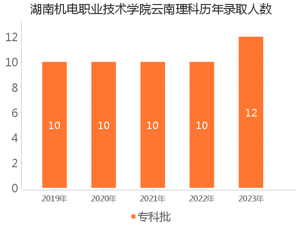 录取人数