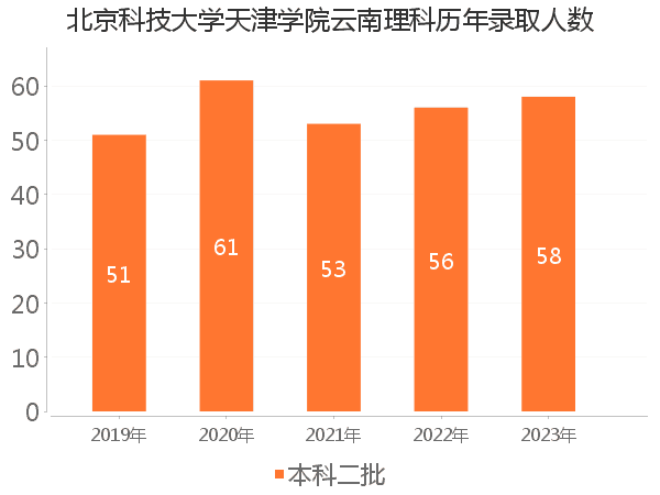 录取人数