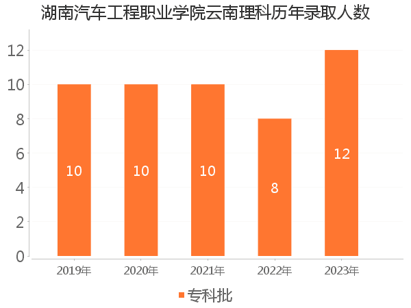 录取人数