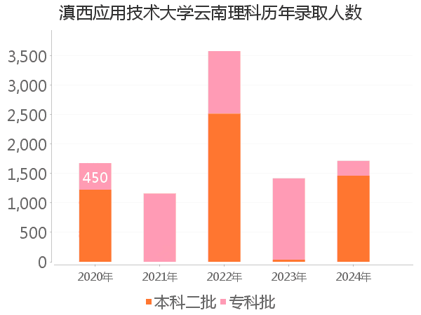 录取人数