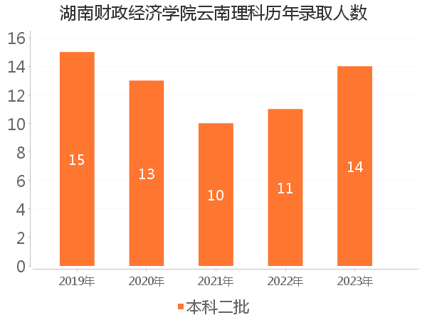 录取人数