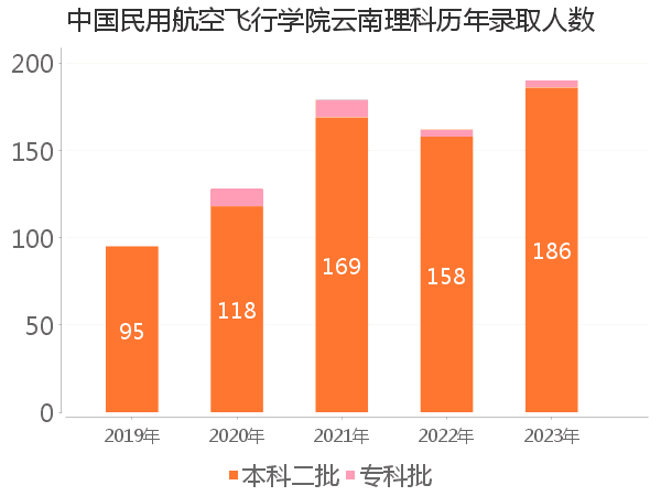 录取人数