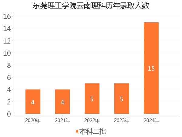 录取人数