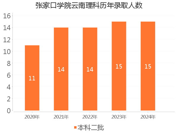 录取人数