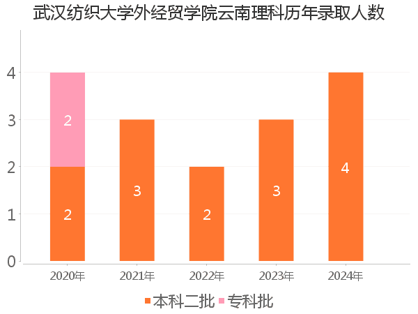录取人数
