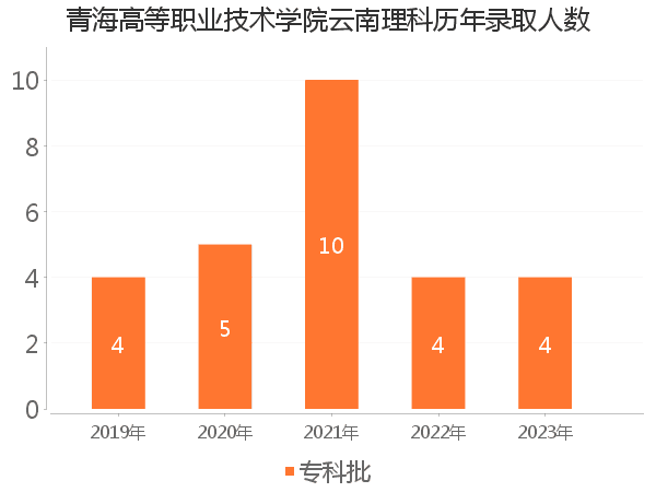 录取人数