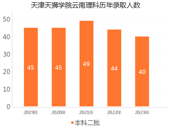 录取人数