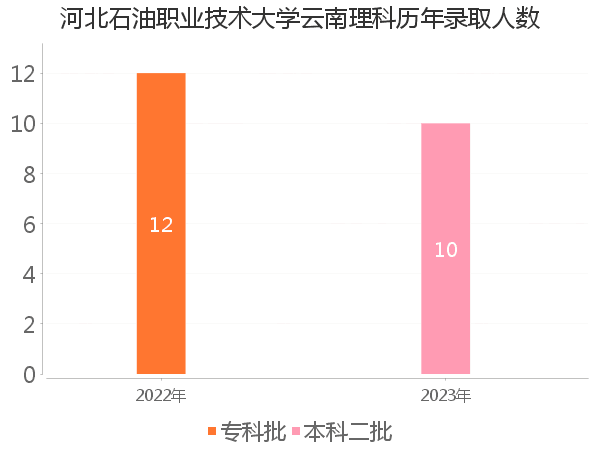 录取人数