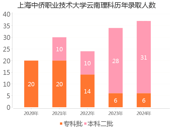 录取人数