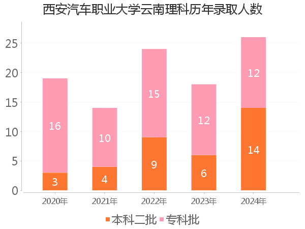 录取人数