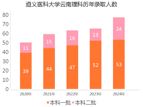 录取人数