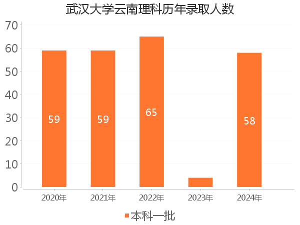 录取人数