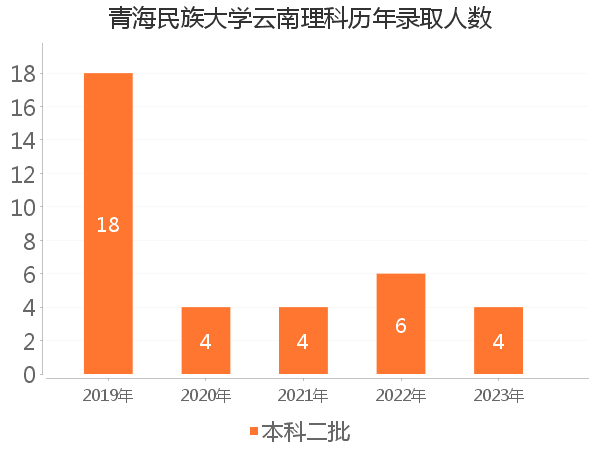 录取人数