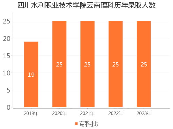 录取人数