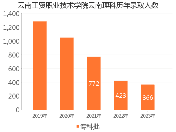 录取人数