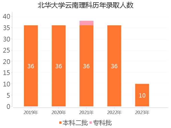 录取人数