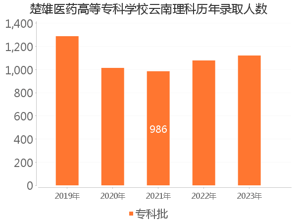 录取人数