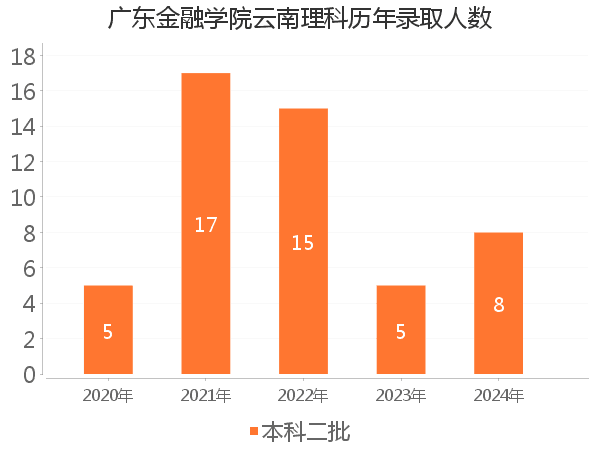 录取人数