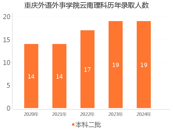 录取人数