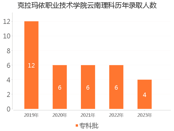 录取人数