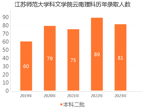 录取人数