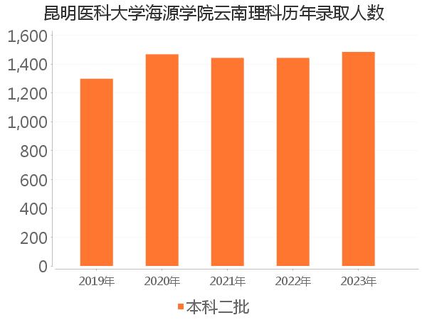 录取人数