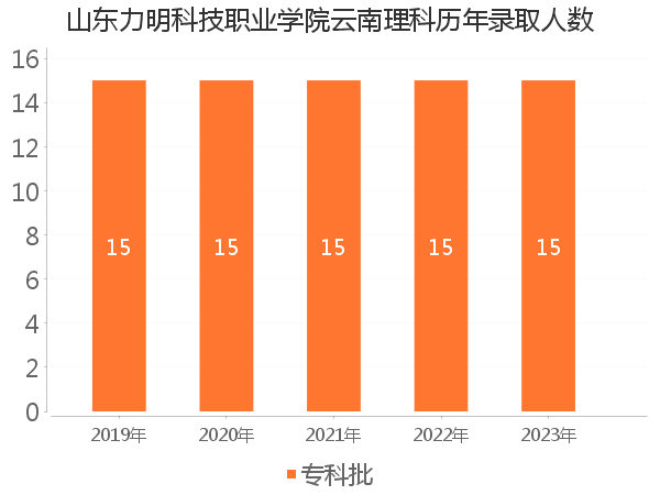 录取人数