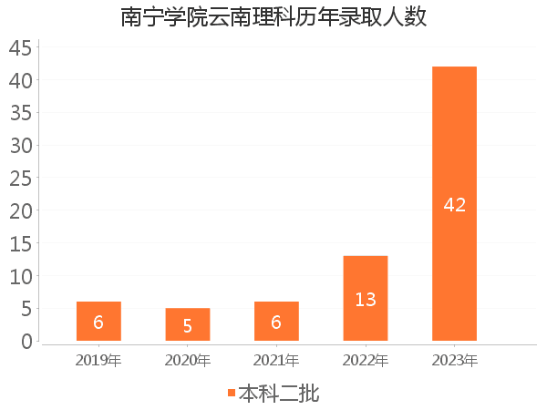 录取人数