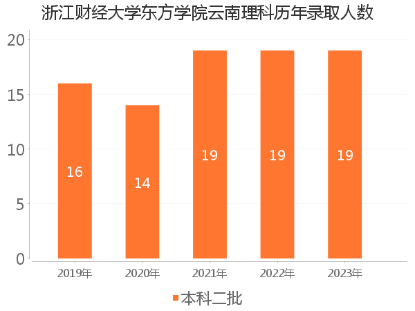 录取人数