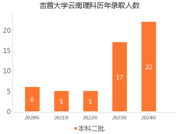 录取人数