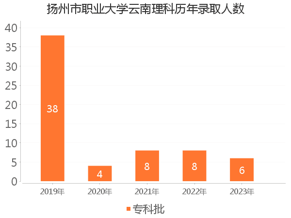 录取人数